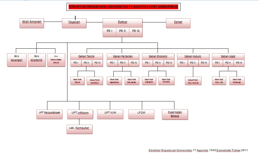 Struktur Organisasi UNTAG 2011
